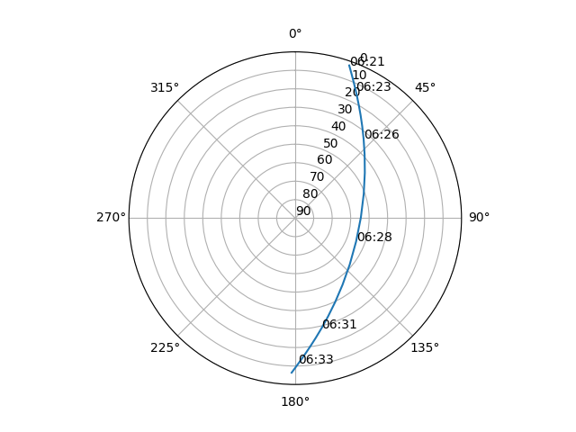Azimuth/elevation polar