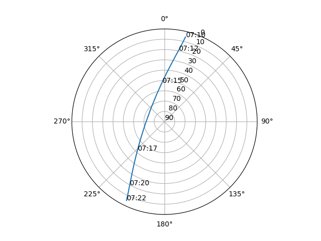 Azimuth/elevation polar
