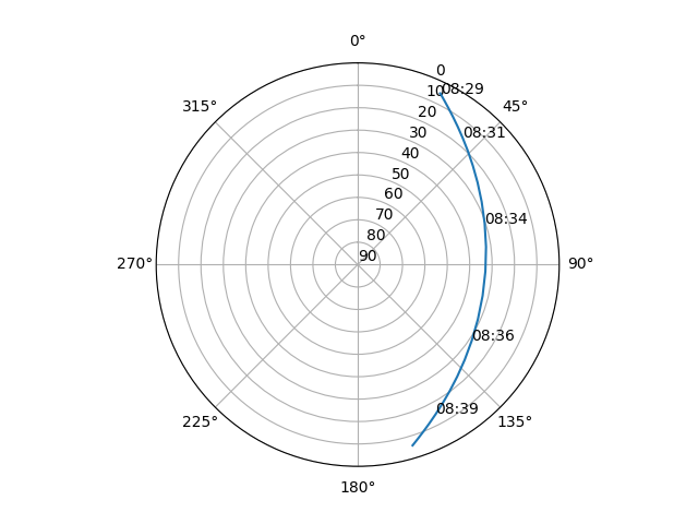 Azimuth/elevation polar