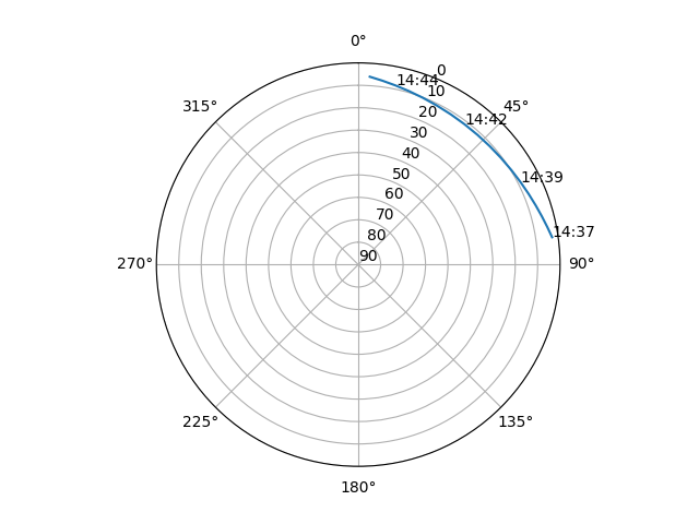 Azimuth/elevation polar