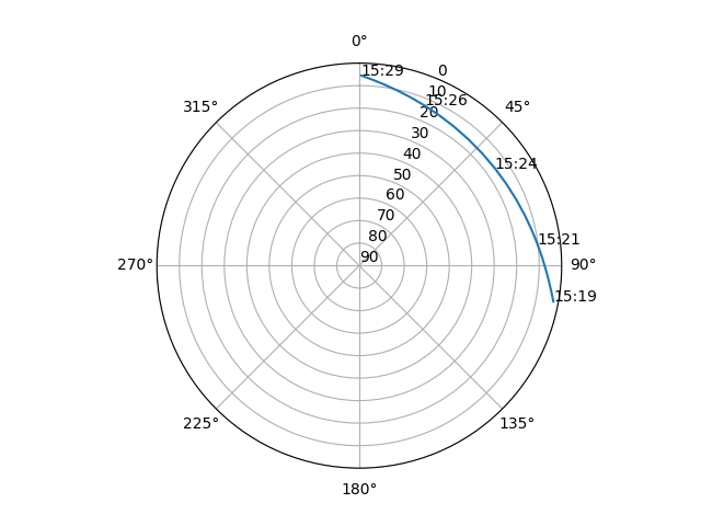 Azimuth/elevation polar