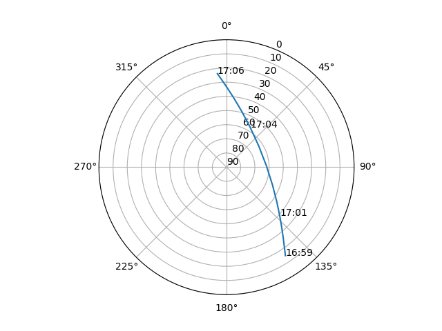 Azimuth/elevation polar