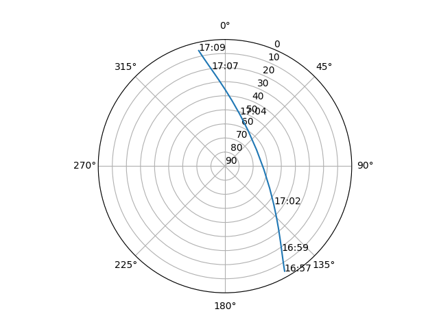 Azimuth/elevation polar