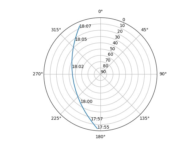 Azimuth/elevation polar
