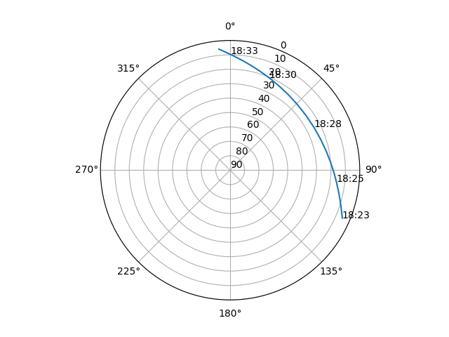 Azimuth/elevation polar