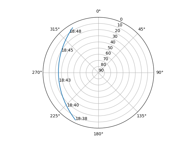 Azimuth/elevation polar