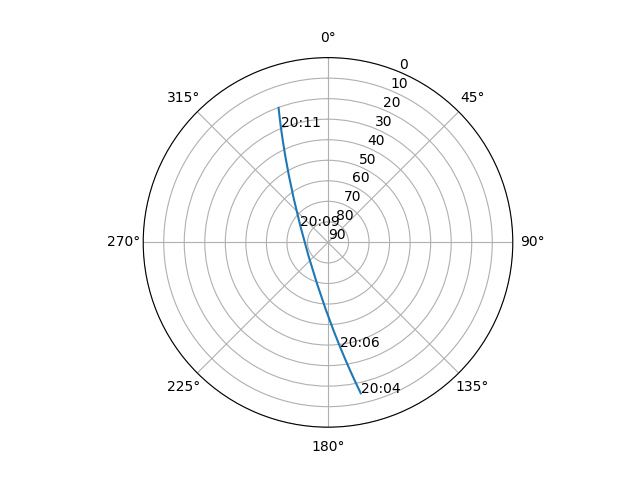Azimuth/elevation polar