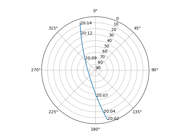 Azimuth/elevation polar