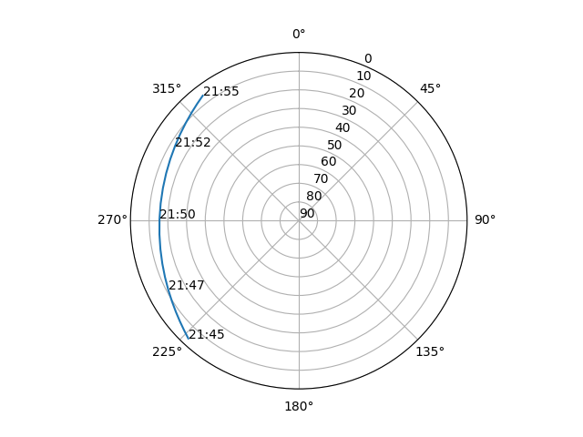 Azimuth/elevation polar