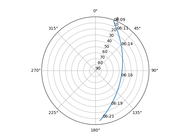 Azimuth/elevation polar