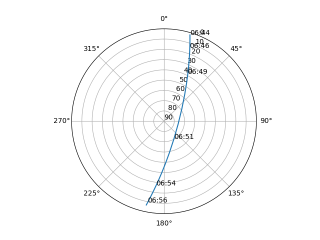 Azimuth/elevation polar