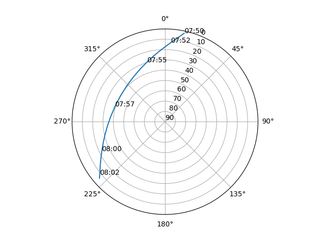 Azimuth/elevation polar