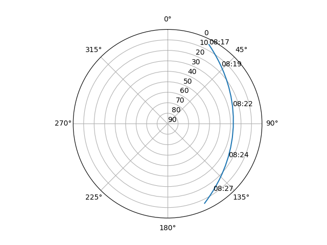 Azimuth/elevation polar