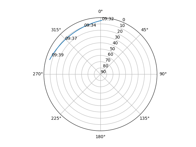Azimuth/elevation polar