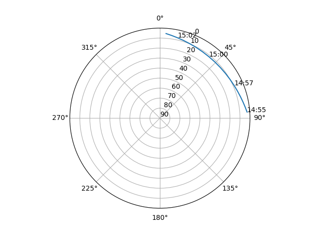 Azimuth/elevation polar