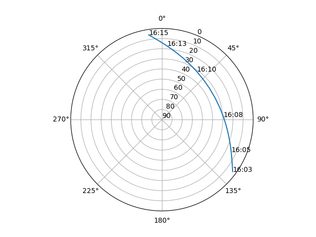 Azimuth/elevation polar