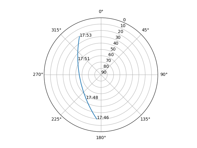 Azimuth/elevation polar