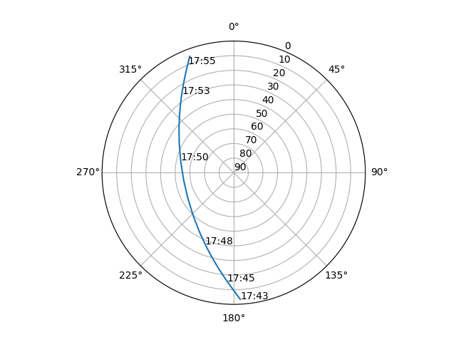 Azimuth/elevation polar