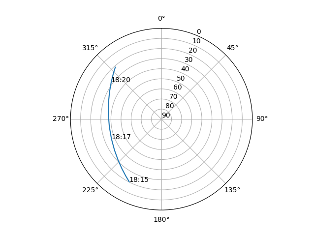 Azimuth/elevation polar