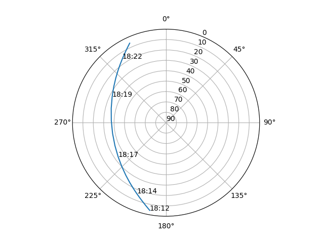 Azimuth/elevation polar