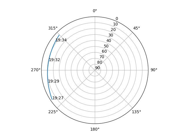 Azimuth/elevation polar