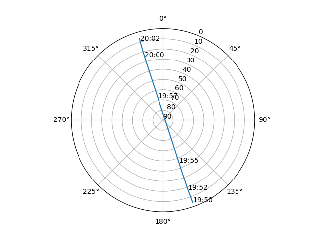 Azimuth/elevation polar