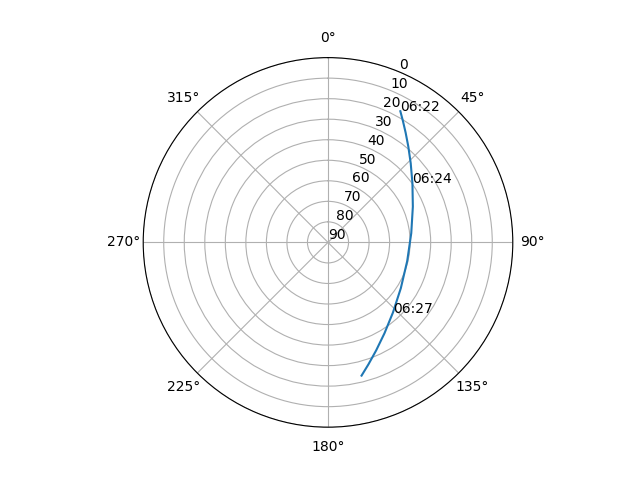 Azimuth/elevation polar