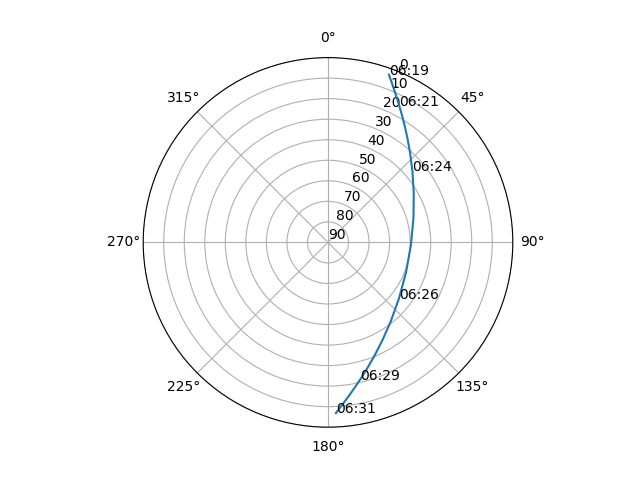 Azimuth/elevation polar