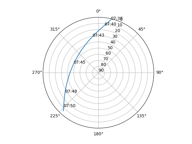 Azimuth/elevation polar