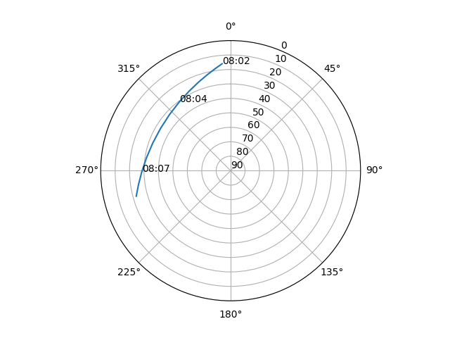 Azimuth/elevation polar