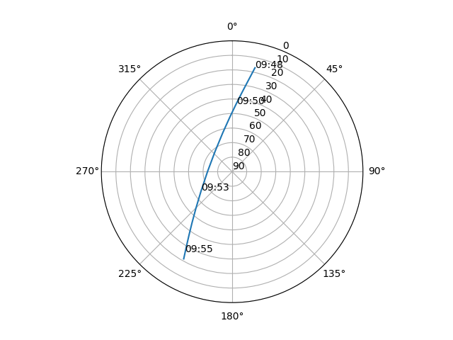 Azimuth/elevation polar