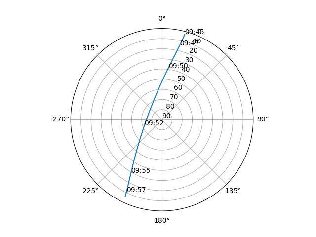 Azimuth/elevation polar