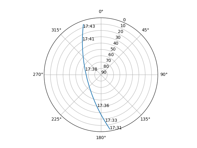 Azimuth/elevation polar