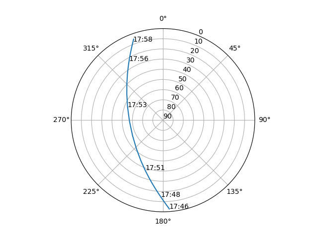Azimuth/elevation polar