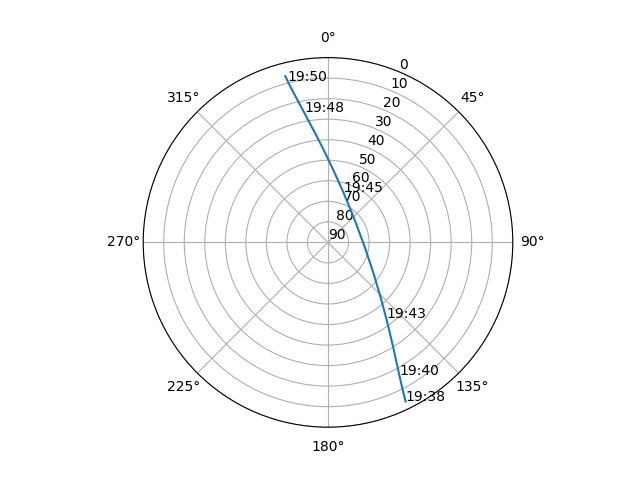 Azimuth/elevation polar