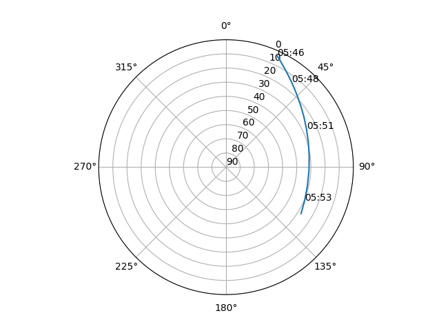 Azimuth/elevation polar