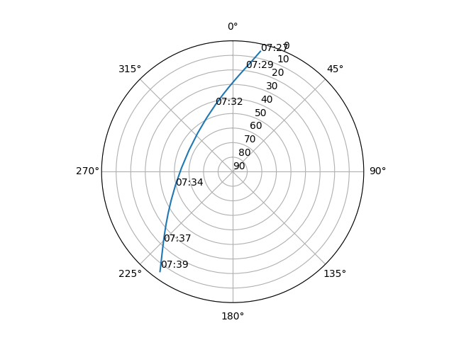 Azimuth/elevation polar