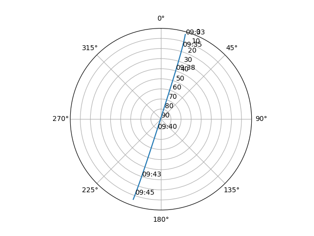 Azimuth/elevation polar