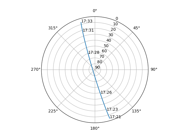 Azimuth/elevation polar