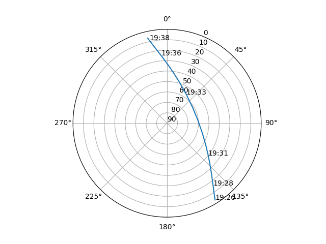 Azimuth/elevation polar