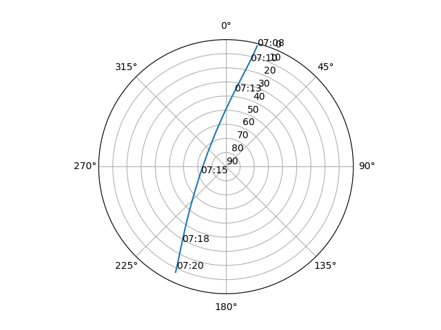Azimuth/elevation polar