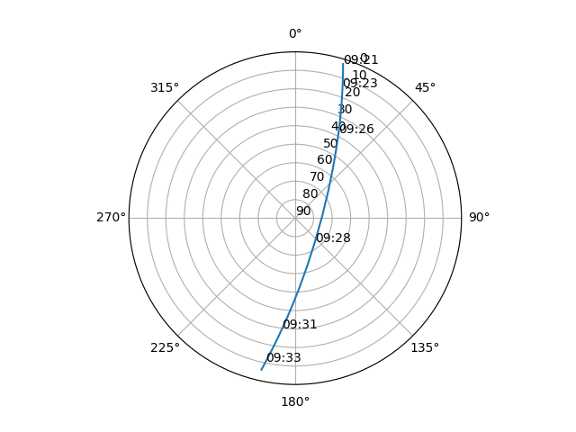 Azimuth/elevation polar