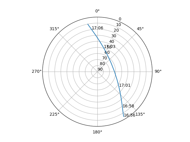 Azimuth/elevation polar
