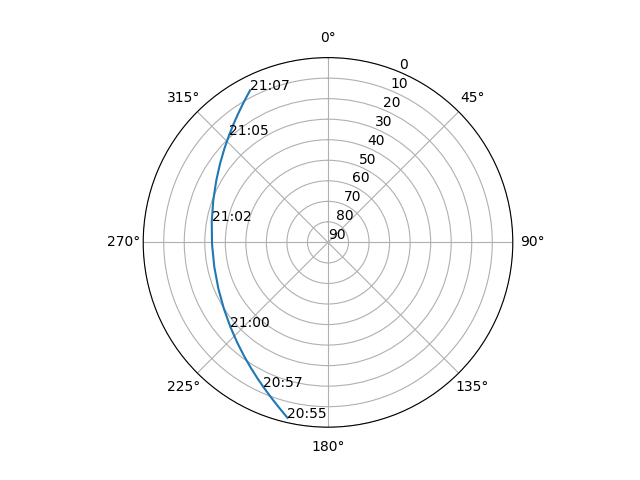 Azimuth/elevation polar