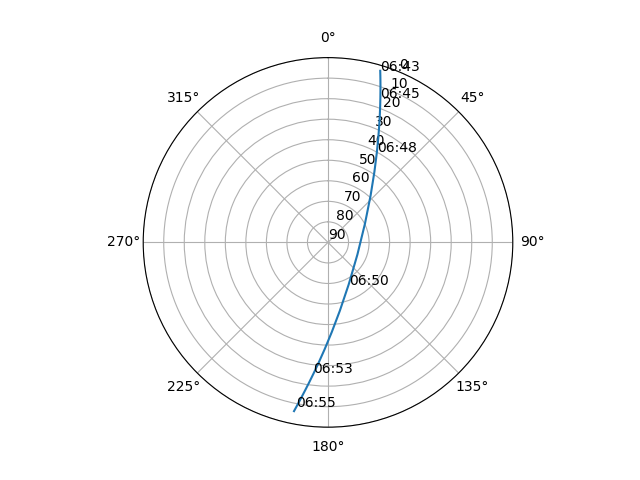 Azimuth/elevation polar
