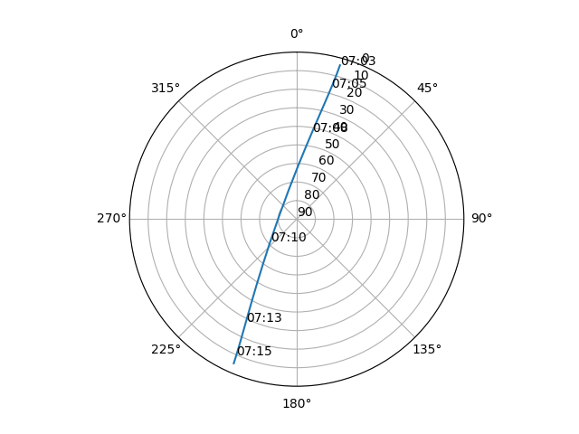 Azimuth/elevation polar