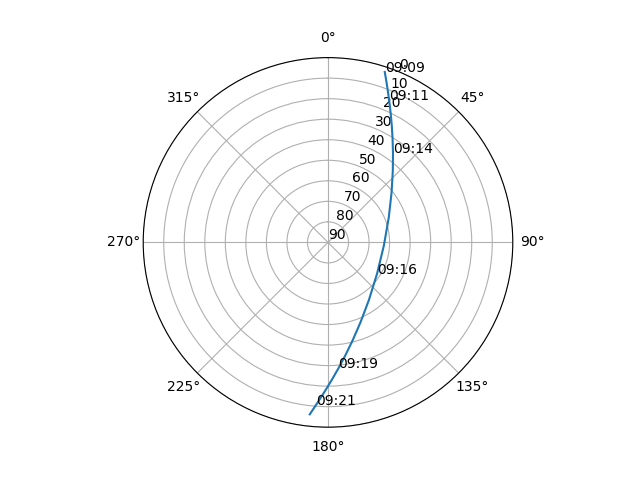 Azimuth/elevation polar