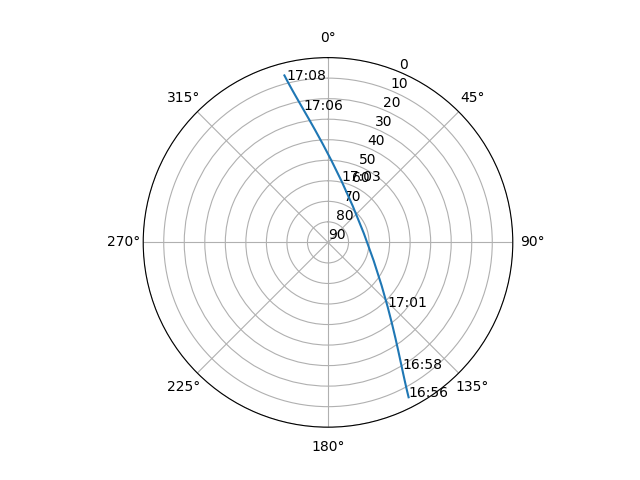 Azimuth/elevation polar