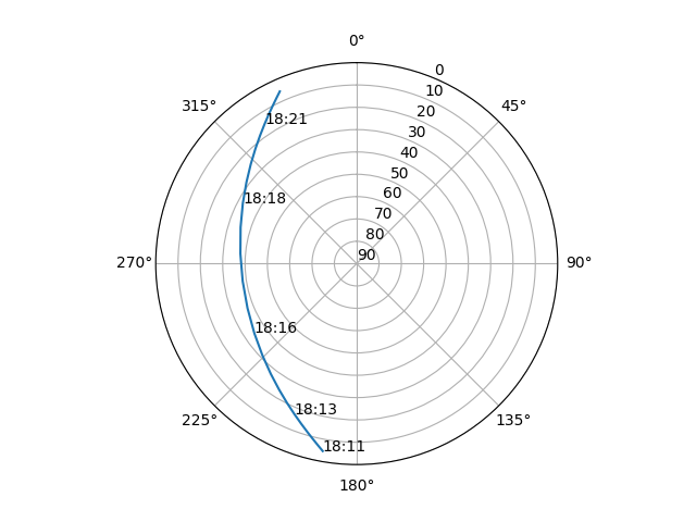 Azimuth/elevation polar