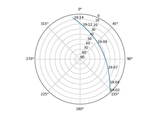 Azimuth/elevation polar